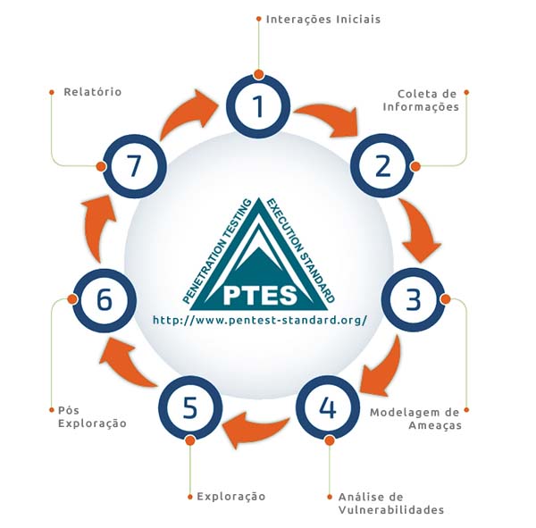 PTES Framework